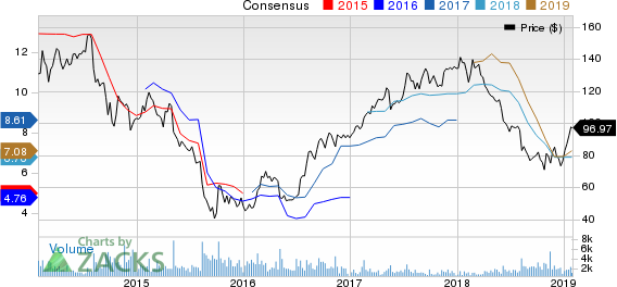 Copa Holdings, S.A. Price and Consensus