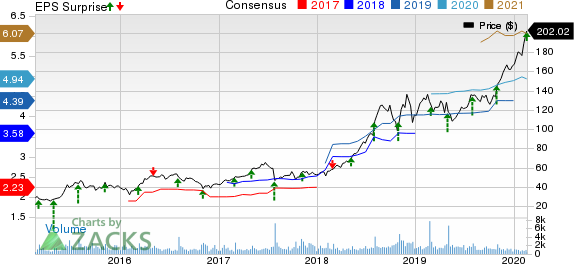 Amedisys, Inc. Price, Consensus and EPS Surprise