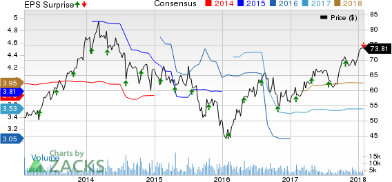 Pentair PLC. Price, Consensus and EPS Surprise