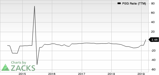 CenturyLink, Inc. PEG Ratio (TTM)