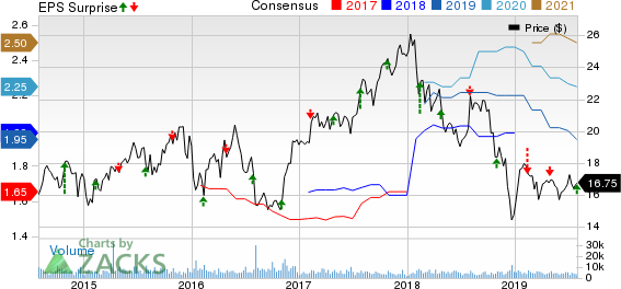 CNO Financial Group, Inc. Price, Consensus and EPS Surprise