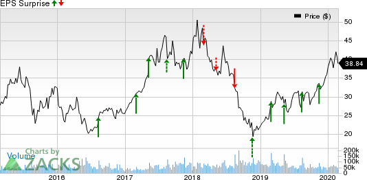 JD.com, Inc. Price and EPS Surprise