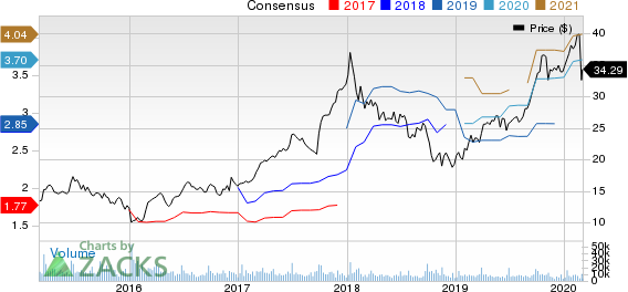 KB Home Price and Consensus