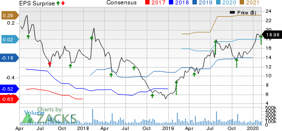 Snap Inc. Price, Consensus and EPS Surprise