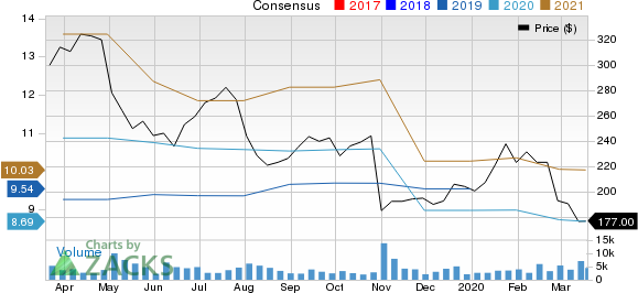 Arista Networks, Inc. Price and Consensus