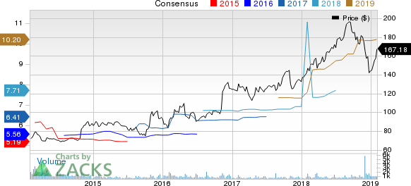 CACI International, Inc. Price and Consensus