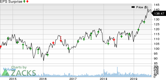 Sempra Energy Price and EPS Surprise