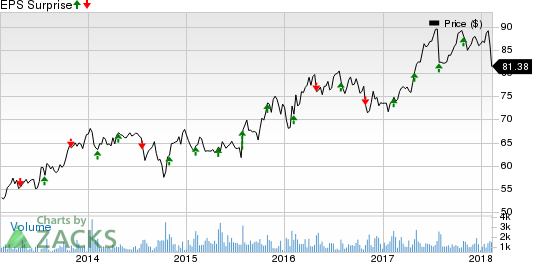 AptarGroup, Inc. Price and EPS Surprise