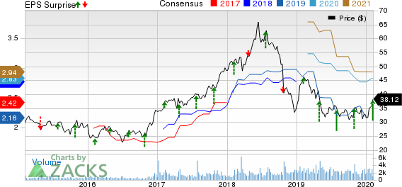 Moelis & Company Price, Consensus and EPS Surprise