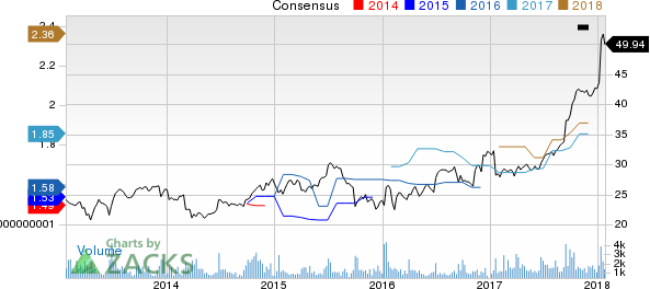 Progress Software Corporation Price and Consensus