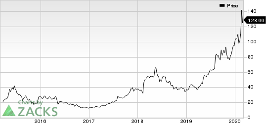 SolarEdge Technologies, Inc. Price