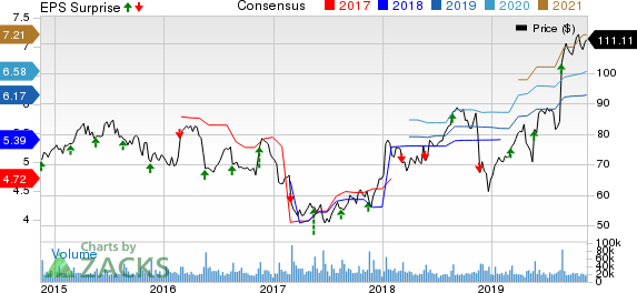 Target Corporation Price, Consensus and EPS Surprise