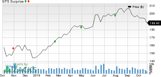 Ecolab Inc. Price and EPS Surprise