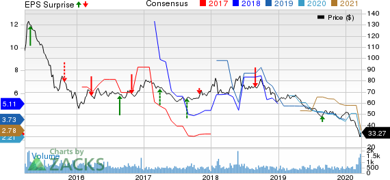 PetroChina Company Limited Price, Consensus and EPS Surprise