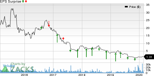 ASSERTIO THERAPEUTICS, INC Price and EPS Surprise