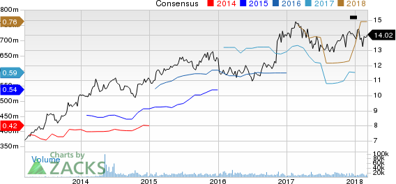 Investors Bancorp, Inc. Price and Consensus