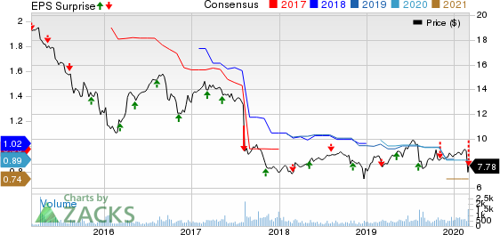 Capitala Finance Corp. Price, Consensus and EPS Surprise