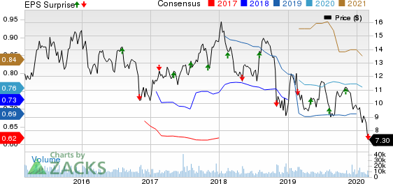 Allscripts Healthcare Solutions, Inc. Price, Consensus and EPS Surprise