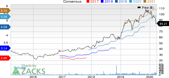 Keysight Technologies Inc. Price and Consensus