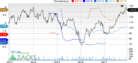 PVH Corp. Price and Consensus