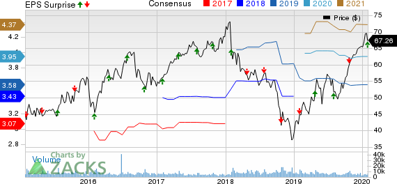 Fortune Brands Home & Security, Inc. Price, Consensus and EPS Surprise