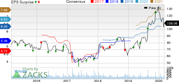 Target Corporation Price, Consensus and EPS Surprise