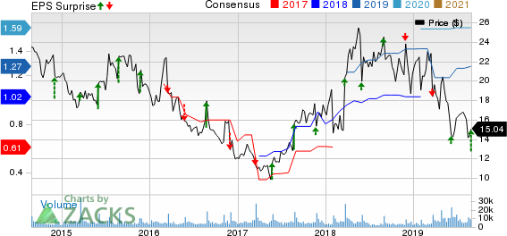 Guess?, Inc. Price, Consensus and EPS Surprise