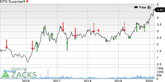 B2Gold Corp Price and EPS Surprise