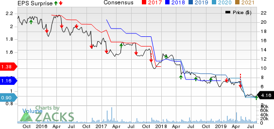 Pitney Bowes Inc. Price, Consensus and EPS Surprise