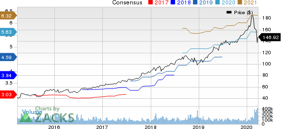 Microsoft Corporation Price and Consensus