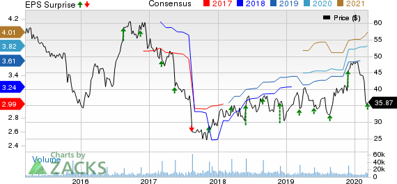 DICK'S Sporting Goods, Inc. Price, Consensus and EPS Surprise