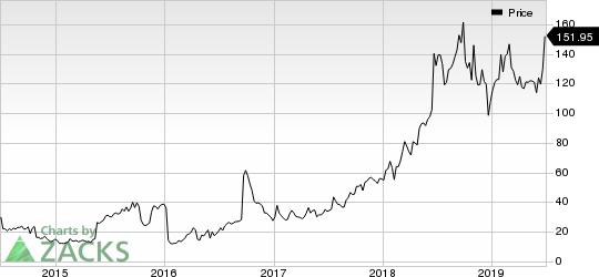 Sarepta Therapeutics, Inc. Price