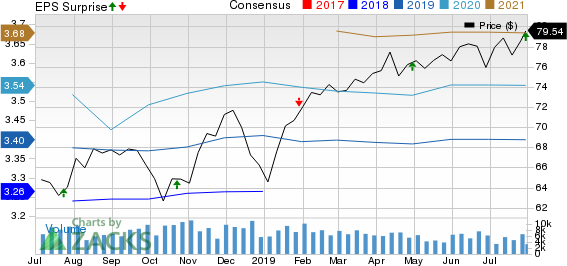 Equity Residential Price, Consensus and EPS Surprise