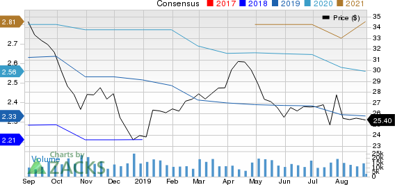 LKQ Corporation Price and Consensus