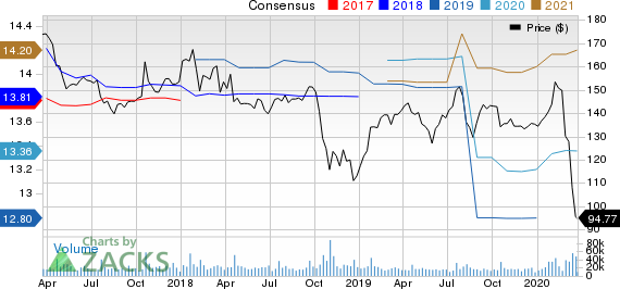 International Business Machines Corporation Price and Consensus