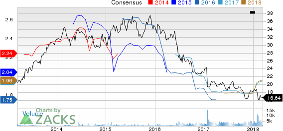 BT Group PLC Price and Consensus