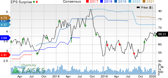 Applied Industrial Technologies, Inc. Price, Consensus and EPS Surprise