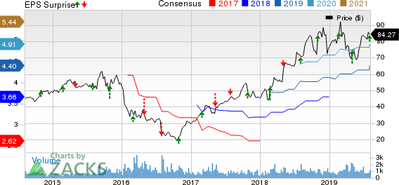 Integer Holdings Corporation Price, Consensus and EPS Surprise