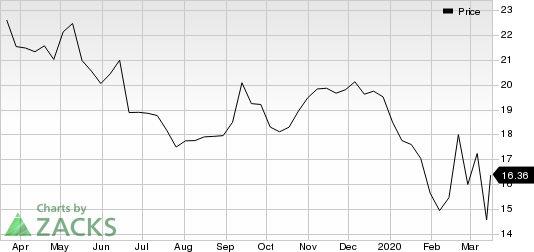 Sprouts Farmers Market, Inc. Price