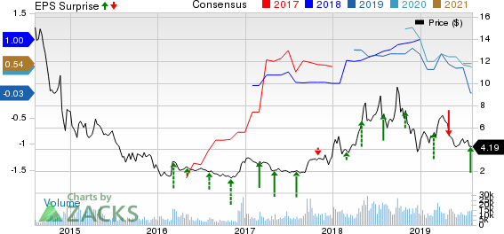 W&T Offshore, Inc. Price, Consensus and EPS Surprise