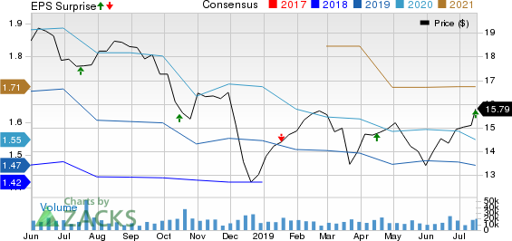 First Horizon National Corporation Price, Consensus and EPS Surprise