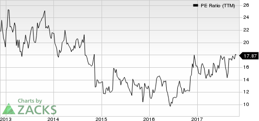 Movado Group Inc. PE Ratio (TTM)