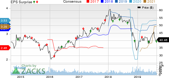 Eaton Vance Corporation Price, Consensus and EPS Surprise