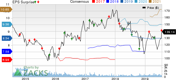 Valmont Industries, Inc. Price, Consensus and EPS Surprise