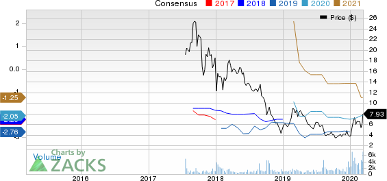 Kala Pharmaceuticals, Inc. Price and Consensus