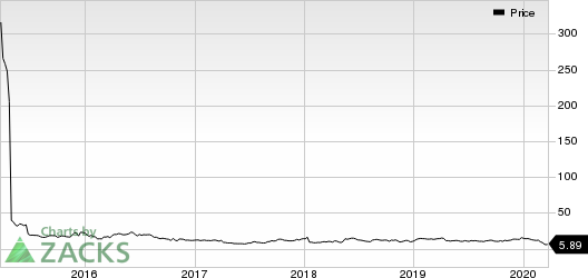 Eiger BioPharmaceuticals, Inc. Price