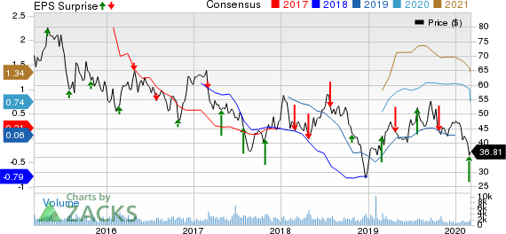 Dril-Quip, Inc. Price, Consensus and EPS Surprise