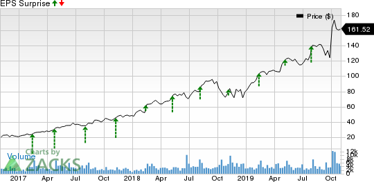 Ringcentral, Inc. Price and EPS Surprise