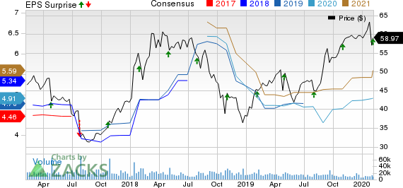 Seagate Technology PLC Price, Consensus and EPS Surprise