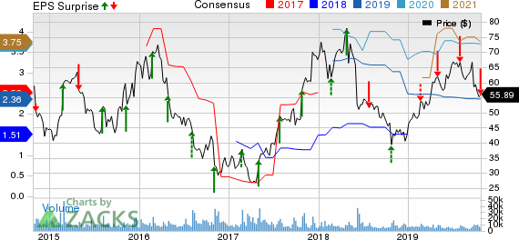 First Solar, Inc. Price, Consensus and EPS Surprise